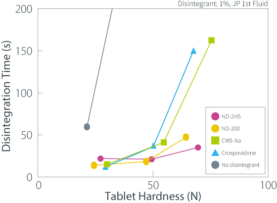 Graph showing Disintegration of Tablets Containing 30% Ethenzamide