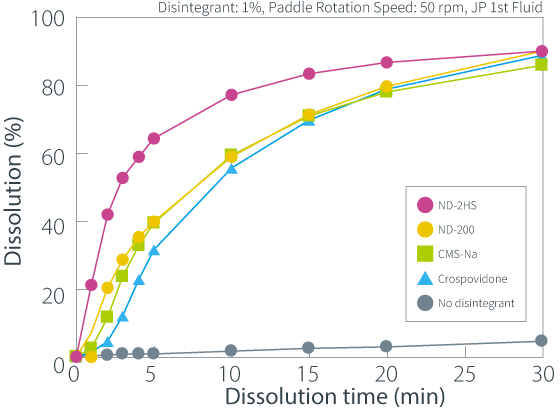 Graph showing Dissolution of Tablets Containing 30% Ethenzamide