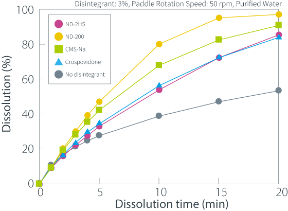 Graph showing Dissolution of Tablets Containing 50% Sodium Salicylate
