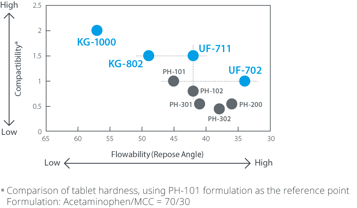 Map of Ceolus™ Compactibility vs. Flowability