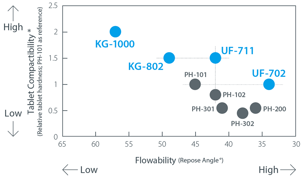 Vertical axis: compactibility and horizontal axis: flowability, maps showing the characteristics of each grade of Ceolus™