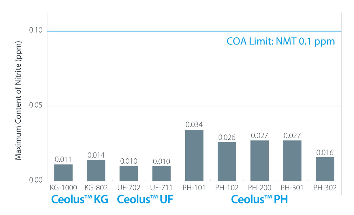 Low Levels of Nitrite Content in Ceolus™ MCC
