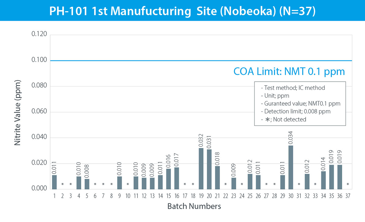 PH-101 1st Manufucturing Site (Nobeoka) (N=37)