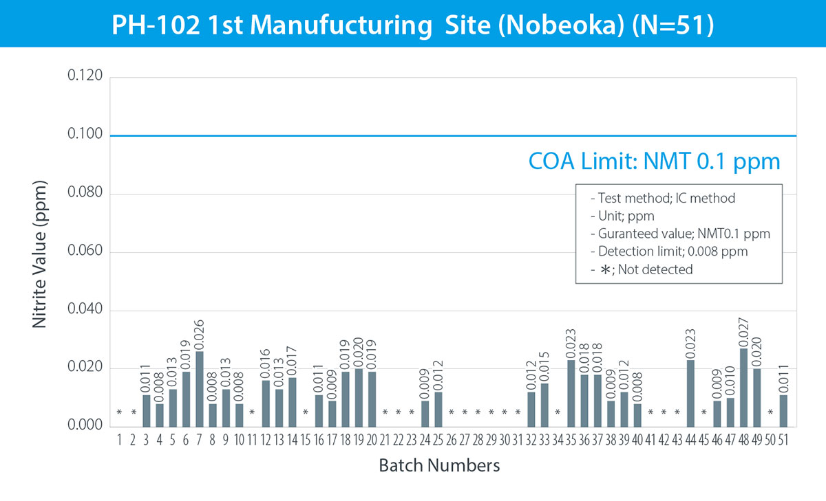 PH-102 1st Manufucturing Site (Nobeoka) (N=51)