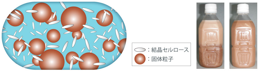特長1：低粘度で沈殿防止を実現します！（低粘度懸濁安定性）