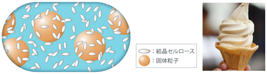 特長2：風味をマスキングすることなく離水防止を実現します！（乳化安定性）