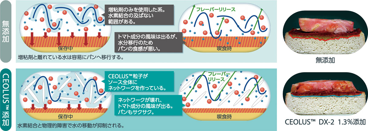特長3：適度な粘度で液ダレや水分移行を防止します！（チキソトロピー性）