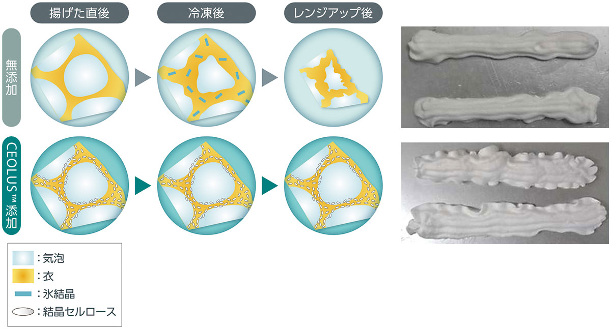 特長4：低粘度で気泡を安定化させます！（気泡安定性）