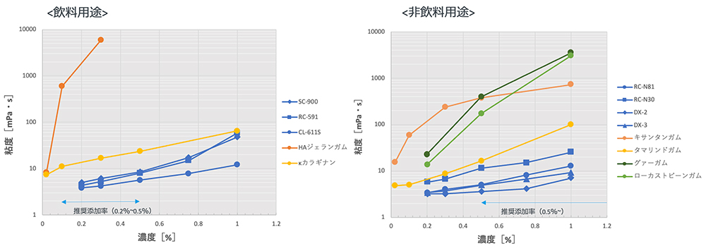 特長1：低粘度で沈殿防止を実現します！（低粘度懸濁安定性）