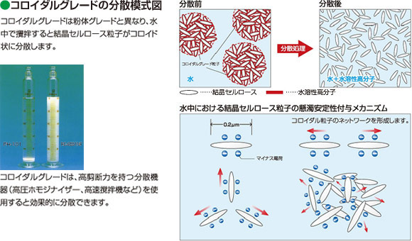 コロイダルグレードの分散模式図