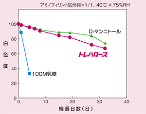 アミノフィリン安定性試験