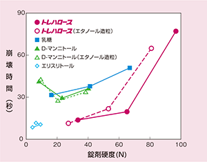 単味湿打錠の硬度／崩壊時間